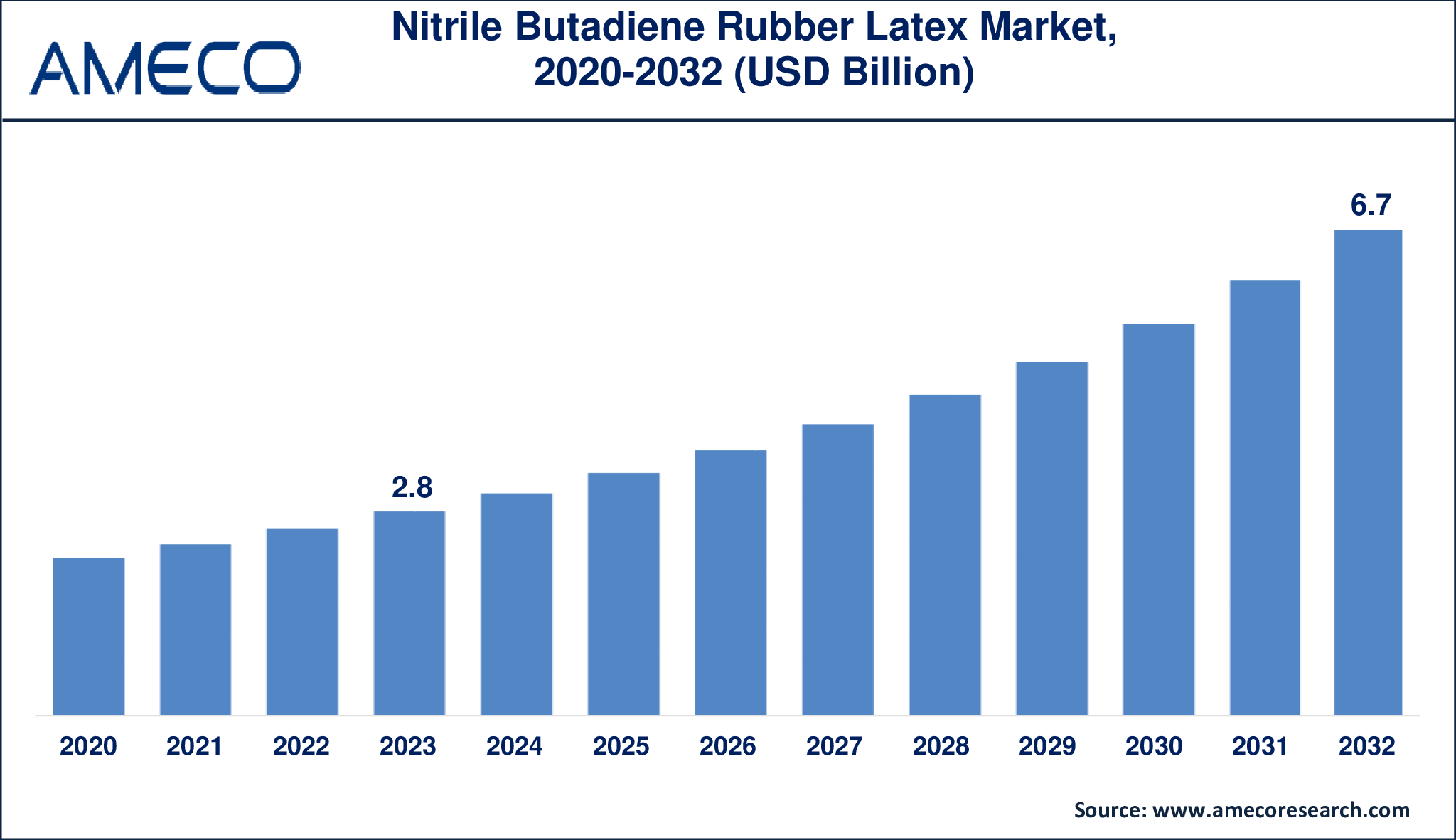 Global Nitrile Butadiene Rubber Latex Market Growth And Forecast 2032